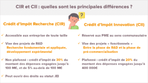 CIR CII différences