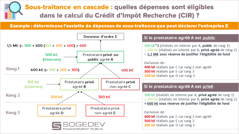Sous Traitance En Cascade